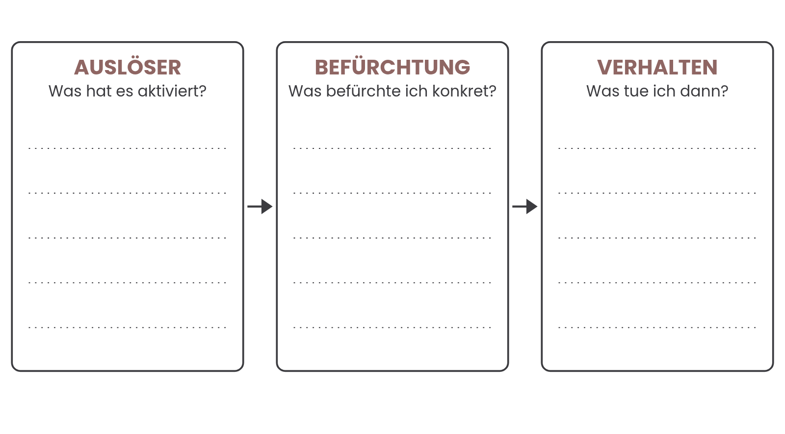 Drei Felder nacheinander: Auslöser, Befürchtung, Verhalten