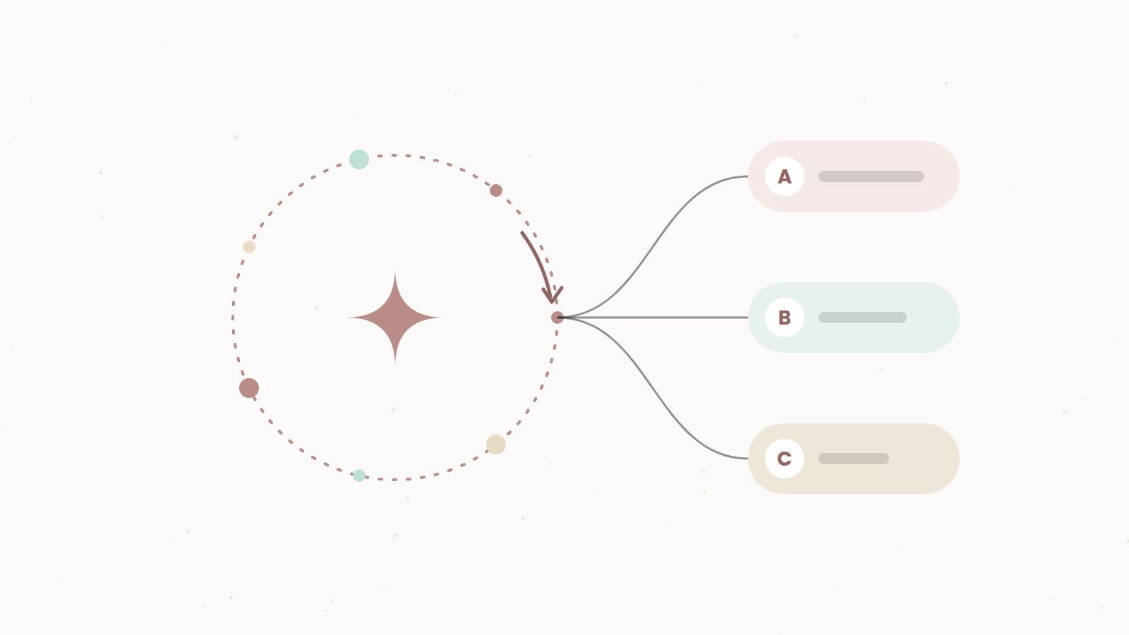 Illustration: Gedanken kreisen um einen Stern und teilen sich dann in drei Wege A, B und C