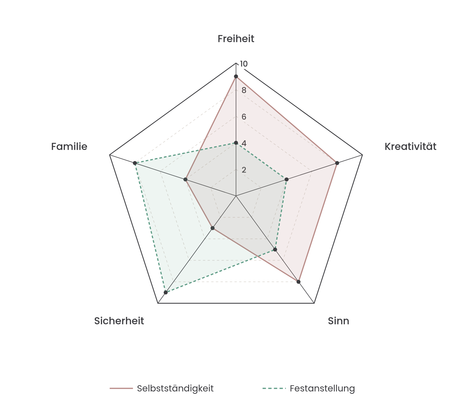 Netzdiagramm vergleicht Selbstständigkeit und Festanstellung anhand von Freiheit, Kreativität, Sinn, Sicherheit und Familie
