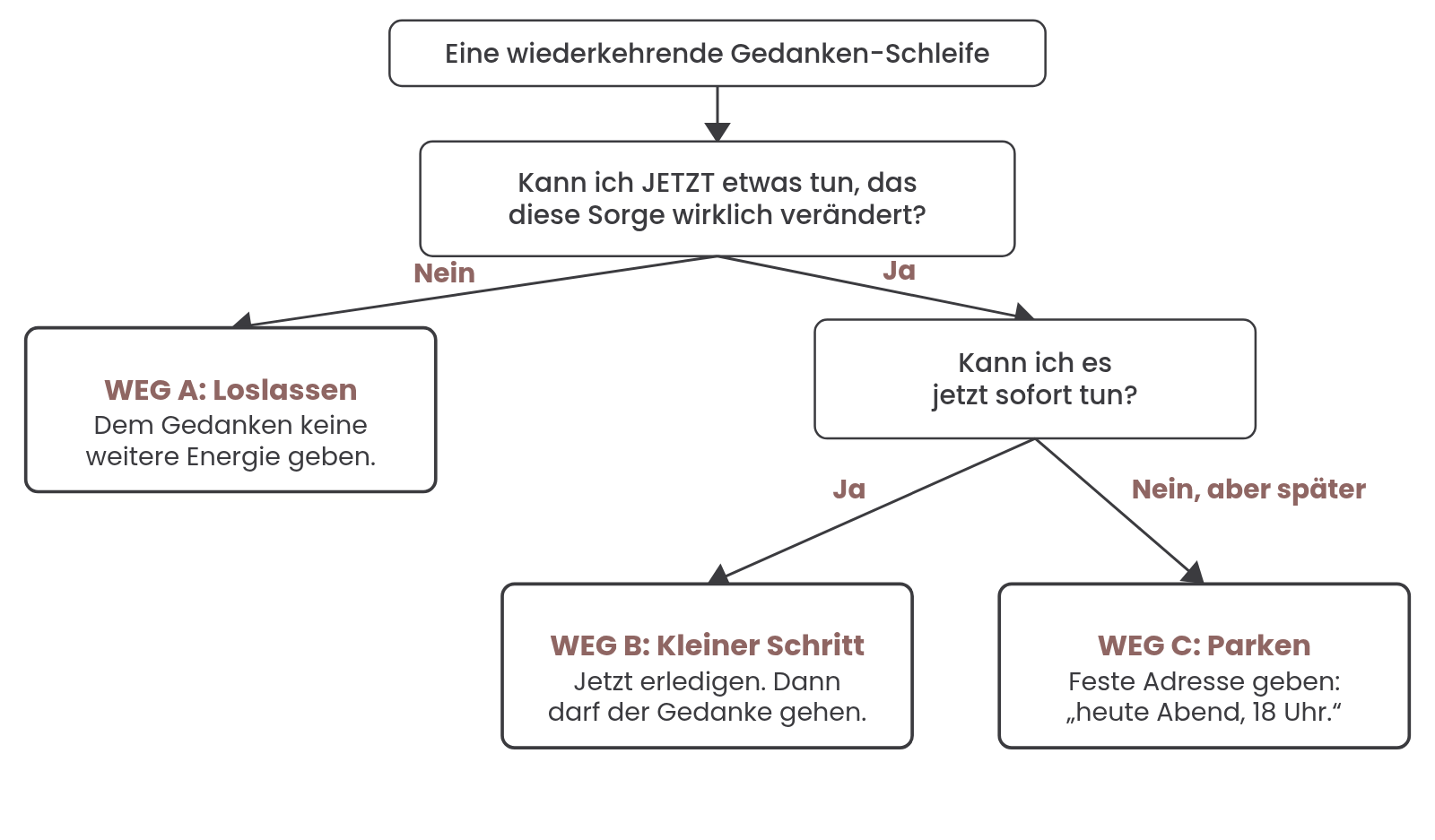 Der Sorgen-Baum: Jede wiederkehrende Gedanken-Schleife landet auf einem von drei Wegen, Loslassen, kleiner Schritt oder Parken