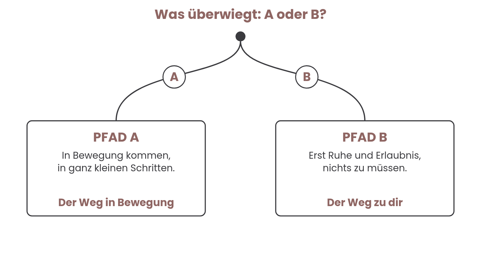 Die Weiche: Pfad A führt in Bewegung, Pfad B zu Ruhe und Erlaubnis